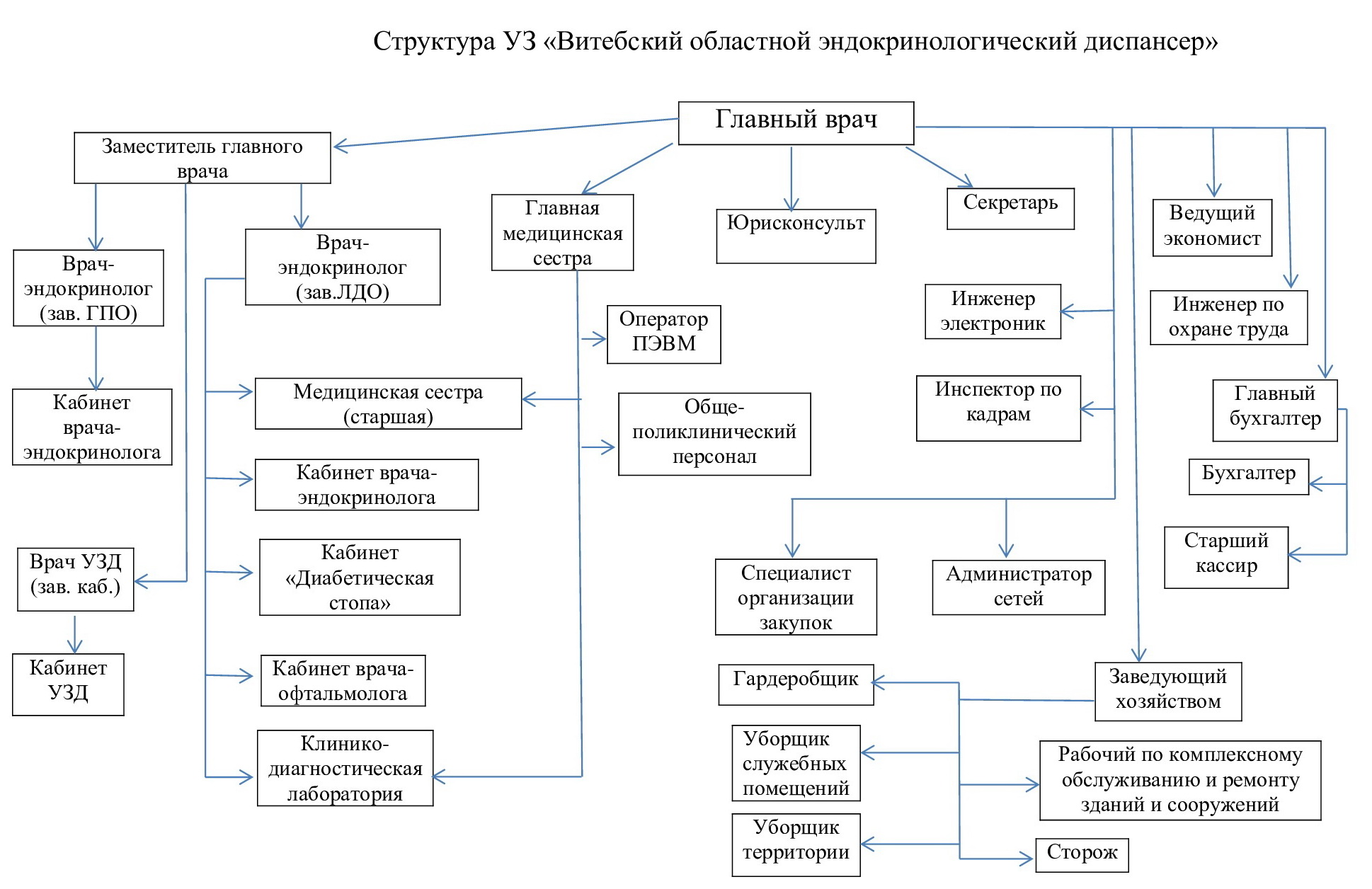 Схема онкодиспансера в архангельске